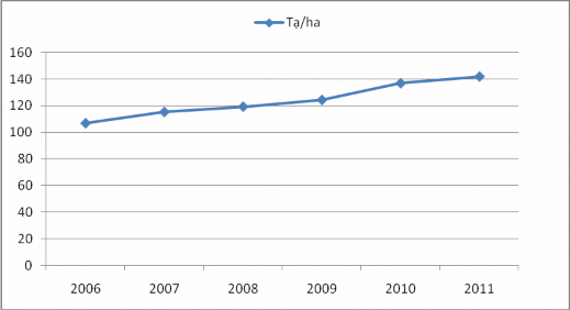 Hình7 Năng suất trung bình của chè qua các năm 2006 – 2011 Bền vững Điều kiện 3