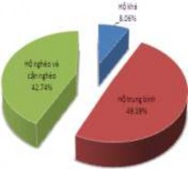 Hình 3 2 Thành phần dân tộc – Cơ cấu lao động– Phân loại kinh tế hộ Các 5