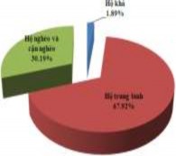 Hình 3 4 Thành phần dân tộc – Cơ cấu lao động – Phân loại kinh tế hộ Các 9