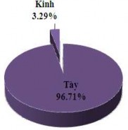 Hình 3 8 Thành phần dân tộc – Cơ cấu lao động – Phân loại kinh tế hộ Các 1