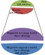 Hình 3 16 Thành phần dân tộc – Cơ cấu lao động – Phân loại kinh tế hộ 16