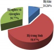 Hình 3 8 Thành phần dân tộc – Cơ cấu lao động – Phân loại kinh tế hộ Các 3