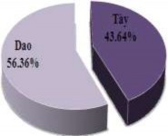 Hình 3 10 Thành phần dân tộc – Cơ cấu lao động – Phân loại kinh tế hộ Các 5