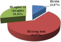 Hình 3 12 Thành phần dân tộc – Cơ cấu lao động – Phân loại kinh tế hộ Các 8