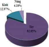 Hình 3 22 Thành phần dân tộc – Cơ cấu lao động – Phân loại kinh tế hộ 10