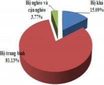 Hình 3 22 Thành phần dân tộc – Cơ cấu lao động – Phân loại kinh tế hộ 12