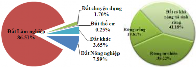 Hình 3 23 Hiện trạng sử dụng đất tại thôn Bản Hùa Các biểu đồ hình trên 13