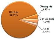 Hình 3 23 Hiện trạng sử dụng đất tại thôn Bản Hùa Các biểu đồ hình trên 14