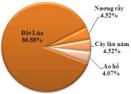 Hình 3 25 Hiện trạng sử dụng đất tại thôn Nà Này Thôn có đến 91 39 là 16