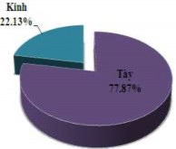 Hình 3 26 Thành phần dân tộc – Cơ cấu lao động – Phân loại kinh tế hộ Các 17