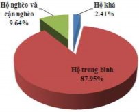 Hình 3 28 Thành phần dân tộc – Cơ cấu lao động – Phân loại kinh tế hộ Các 22