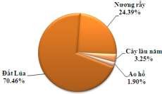 Hình 3 17 Hiện trạng sử dụng đất tại thôn Nà Nọi Các biểu đồ trên cho 3
