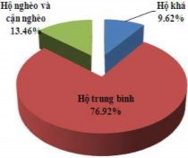 Hình 3 20 Thành phần dân tộc – Cơ cấu lao động – Phân loại kinh tế hộ 8