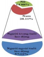 Hình 3 38 Thành phần dân tộc – Cơ cấu lao động – Phân loại kinh tế hộ Các 15