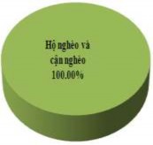 Hình 3 38 Thành phần dân tộc – Cơ cấu lao động – Phân loại kinh tế hộ Các 16