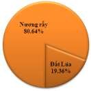 Hình 3 39 Hiện trạng sử dụng đất tại thôn Lũng Lịa Các biểu đồ trên cho 17