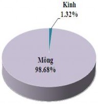 Hình 3 40 Thành phần dân tộc – Cơ cấu lao động – Phân loại kinh tế hộ 18