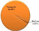 Hình 3 31 Hiện trạng sử dụng đất tại thôn Lùng Nhá Biểu đồ cho thấy phần 2