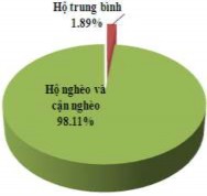 Hình 3 40 Thành phần dân tộc – Cơ cấu lao động – Phân loại kinh tế hộ 20