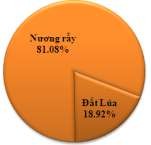 Hình 3 35 Hiện trạng sử dụng đất tại thôn Phe Chang Các biểu đồ trên cho 9