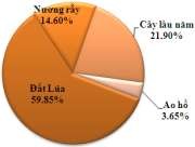 Hình 3 43 Hiện trạng sử dụng đất tại Tiểu Khu III Từ các biểu đồ trên cho 1