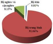 Hình 3 46 Thành phần dân tộc – Cơ cấu lao động – Phân loại kinh tế hộ Các 10