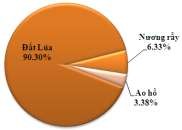 Hình 3 47 Hiện trạng sử dụng đất tại thôn Cốc Tào Quá các biểu đồ cho 11