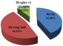 Hình 3 48 Thành phần dân tộc – Cơ cấu lao động – Phân loại kinh tế hộ Qua 12