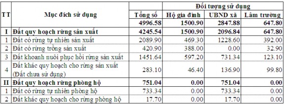 Thống kê cho thấy hiện nay Nà Phặc mới chỉ giao được đất rừng sản xuất 14
