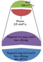 Hình 3 44 Thành phần dân tộc – Cơ cấu lao động – Phân loại kinh tế hộ Các 3