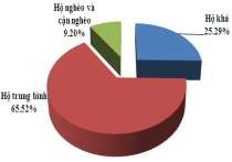 Hình 3 44 Thành phần dân tộc – Cơ cấu lao động – Phân loại kinh tế hộ Các 4