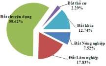 Hình 3 45 Hiện trạng sử dụng đất tại Tiểu Khu II Từ các biều đồ trên cho 5