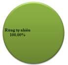 Hình 3 45 Hiện trạng sử dụng đất tại Tiểu Khu II Từ các biều đồ trên cho 6