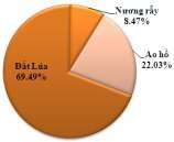 Hình 3 45 Hiện trạng sử dụng đất tại Tiểu Khu II Từ các biều đồ trên cho 7