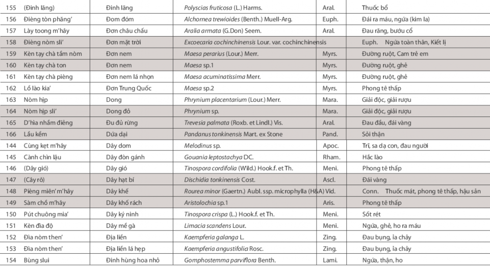 Nghiên cứu vai trò của cộng đồng trong việc bảo tồn nguồn gen cây thuốc tại VQG Ba Vì huyện Ba Vì Hà Nội 13 2