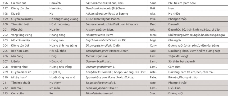 Nghiên cứu vai trò của cộng đồng trong việc bảo tồn nguồn gen cây thuốc tại VQG Ba Vì huyện Ba Vì Hà Nội 13 5
