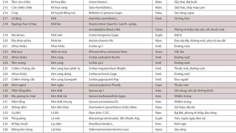Nghiên cứu vai trò của cộng đồng trong việc bảo tồn nguồn gen cây thuốc tại VQG Ba Vì huyện Ba Vì Hà Nội 13 6