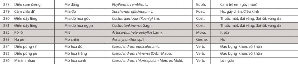 Nghiên cứu vai trò của cộng đồng trong việc bảo tồn nguồn gen cây thuốc tại VQG Ba Vì huyện Ba Vì Hà Nội 13 9
