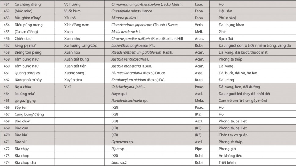 Nghiên cứu vai trò của cộng đồng trong việc bảo tồn nguồn gen cây thuốc tại VQG Ba Vì huyện Ba Vì Hà Nội 14 10