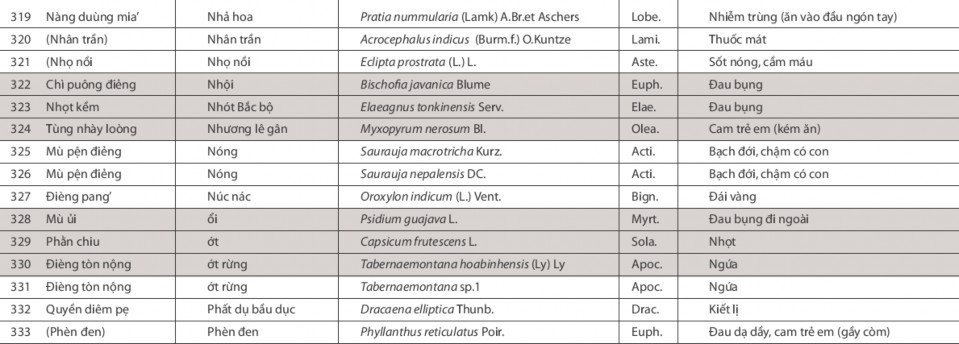 Nghiên cứu vai trò của cộng đồng trong việc bảo tồn nguồn gen cây thuốc tại VQG Ba Vì huyện Ba Vì Hà Nội 14 2