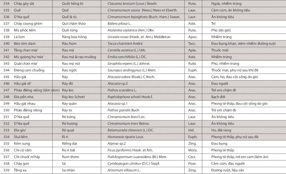 Nghiên cứu vai trò của cộng đồng trong việc bảo tồn nguồn gen cây thuốc tại VQG Ba Vì huyện Ba Vì Hà Nội 14 3