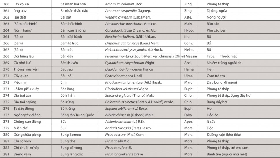Nghiên cứu vai trò của cộng đồng trong việc bảo tồn nguồn gen cây thuốc tại VQG Ba Vì huyện Ba Vì Hà Nội 14 4