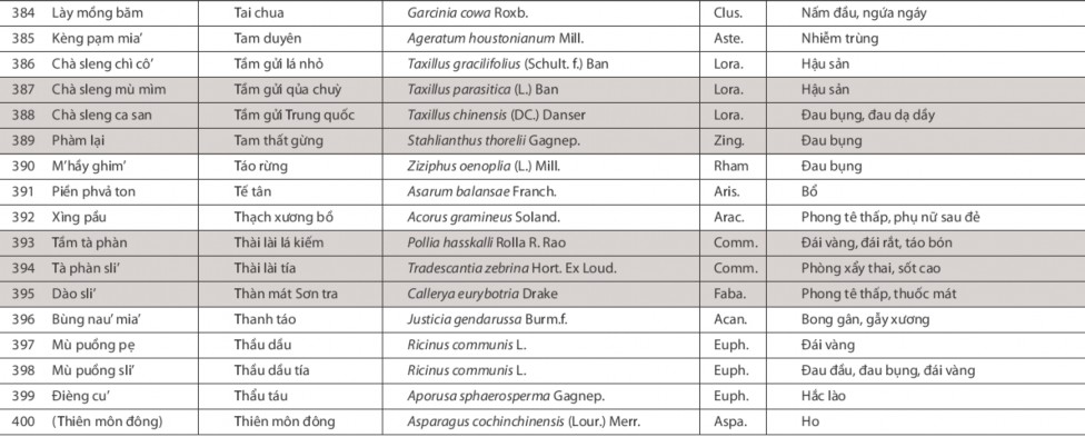 Nghiên cứu vai trò của cộng đồng trong việc bảo tồn nguồn gen cây thuốc tại VQG Ba Vì huyện Ba Vì Hà Nội 14 5