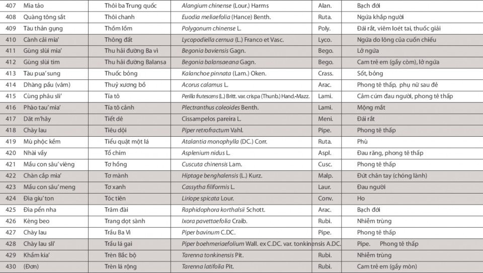 Nghiên cứu vai trò của cộng đồng trong việc bảo tồn nguồn gen cây thuốc tại VQG Ba Vì huyện Ba Vì Hà Nội 14 7