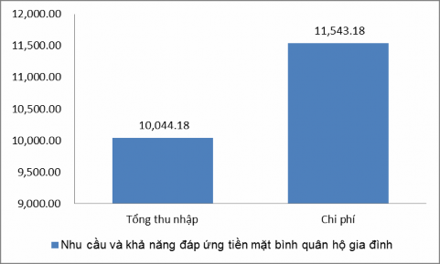 Biểu đồ 3 3 Nhu cầu và khả năng đáp ứng tiền mặt bình quân hộ gia đình 2
