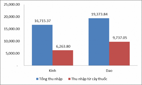 Biểu đồ 3 4 So sánh tổng thu nhập và thu nhập từ TNR bình quân hộ gia đình 3