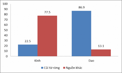 Biểu đồ 3 5 So sánh tỷ lệ củi rừng và củi khác của cộng đồng tại Ba Vì 4