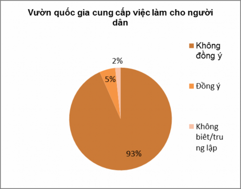 Biểu đồ 3 8 Hai biểu đồ đánh giá của người dân về lợi ích của VQG Ba Vì 3