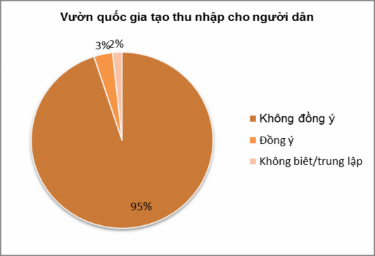 Biểu đồ 3 8 Hai biểu đồ đánh giá của người dân về lợi ích của VQG Ba Vì 4