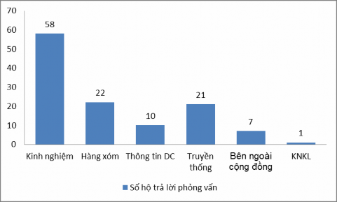 Biểu đồ 3 9 Các hình thức áp dụng kỹ thuật sản xuất của cộng đồng nhân 1